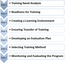 Steps for Effective Training