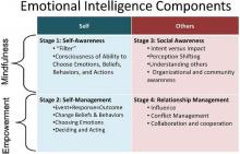 Emotional Intelligence Characterisitics