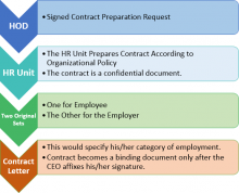 Contract Making Steps
