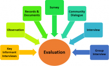Data Collection Methods For Evaluation