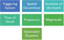 Flood Characteristics