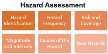 Process of Hazard Assessment