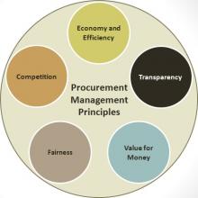 Procurement Management Principles